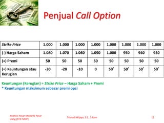Penjual Call Option
Analisis Pasar Modal & Pasar
Uang [STIE MDP]
Trisnadi Wijaya, S.E., S.Kom 12
Strike Price 1.000 1.000 1.000 1.000 1.000 1.000 1.000 1.000
(-) Harga Saham 1.080 1.070 1.060 1.050 1.000 950 940 930
(+) Premi 50 50 50 50 50 50 50 50
(=) Keuntungan atau
Kerugian
-30 -20 -10 0 50* 50* 50* 50*
Keuntungan (Kerugian) = Strike Price – Harga Saham + Premi
* Keuntungan maksimum sebesar premi opsi
 