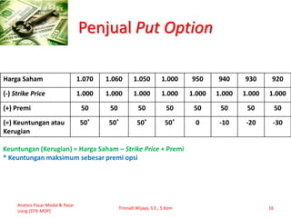 Penjual Put Option
Analisis Pasar Modal & Pasar
Uang [STIE MDP]
Trisnadi Wijaya, S.E., S.Kom 16
Harga Saham 1.070 1.060 1.050 1.000 950 940 930 920
(-) Strike Price 1.000 1.000 1.000 1.000 1.000 1.000 1.000 1.000
(+) Premi 50 50 50 50 50 50 50 50
(=) Keuntungan atau
Kerugian
50* 50* 50* 50* 0 -10 -20 -30
Keuntungan (Kerugian) = Harga Saham – Strike Price + Premi
* Keuntungan maksimum sebesar premi opsi
 