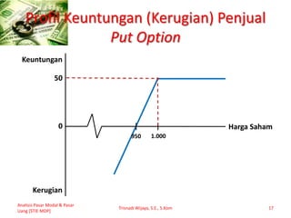 Profil Keuntungan (Kerugian) Penjual
Put Option
Analisis Pasar Modal & Pasar
Uang [STIE MDP]
Trisnadi Wijaya, S.E., S.Kom 17
50
1.000950
0
Keuntungan
Kerugian
Harga Saham
 