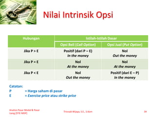 Nilai Intrinsik Opsi
Hubungan Istilah-Istilah Dasar
Opsi Beli (Call Option) Opsi Jual (Put Option)
Jika P > E Positif (dari P – E)
In the money
Nol
Out the money
Jika P = E Nol
At the money
Nol
At the money
Jika P < E Nol
Out the money
Positif (dari E – P)
In the money
Catatan:
P = Harga saham di pasar
E = Exercise price atau strike price
Analisis Pasar Modal & Pasar
Uang [STIE MDP]
Trisnadi Wijaya, S.E., S.Kom 34
 