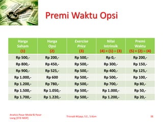 Premi Waktu Opsi
Harga
Saham
(1)
Harga
Opsi
(2)
Exercise
Price
(3)
Nilai
Intrinsik
(4) = (1) – (3)
Premi
Waktu
(5) = (2) – (4)
Rp 500,- Rp 200,- Rp 500,- Rp 0,- Rp 200,-
Rp 800,- Rp 450,- Rp 500,- Rp 300,- Rp 150,-
Rp 900,- Rp 525,- Rp 500,- Rp 400,- Rp 125,-
Rp 1.000,- Rp 600 Rp 500,- Rp 500,- Rp 100,-
Rp 1.200,- Rp 780,- Rp 500,- Rp 700,- Rp 80,-
Rp 1.500,- Rp 1.050,- Rp 500,- Rp 1.000,- Rp 50,-
Rp 1.700,- Rp 1.220,- Rp 500,- Rp 1.200,- Rp 20,-
Analisis Pasar Modal & Pasar
Uang [STIE MDP]
Trisnadi Wijaya, S.E., S.Kom 38
 