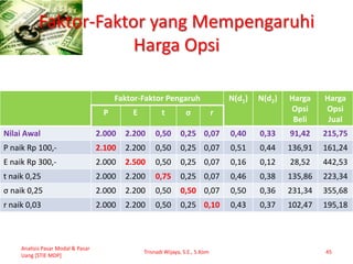 Faktor-Faktor yang Mempengaruhi
Harga Opsi
Faktor-Faktor Pengaruh N(d1) N(d2) Harga
Opsi
Beli
Harga
Opsi
Jual
P E t σ r
Nilai Awal 2.000 2.200 0,50 0,25 0,07 0,40 0,33 91,42 215,75
P naik Rp 100,- 2.100 2.200 0,50 0,25 0,07 0,51 0,44 136,91 161,24
E naik Rp 300,- 2.000 2.500 0,50 0,25 0,07 0,16 0,12 28,52 442,53
t naik 0,25 2.000 2.200 0,75 0,25 0,07 0,46 0,38 135,86 223,34
σ naik 0,25 2.000 2.200 0,50 0,50 0,07 0,50 0,36 231,34 355,68
r naik 0,03 2.000 2.200 0,50 0,25 0,10 0,43 0,37 102,47 195,18
Analisis Pasar Modal & Pasar
Uang [STIE MDP]
Trisnadi Wijaya, S.E., S.Kom 45
 