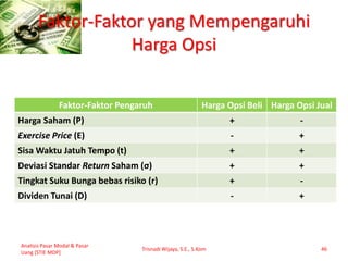 Faktor-Faktor yang Mempengaruhi
Harga Opsi
Faktor-Faktor Pengaruh Harga Opsi Beli Harga Opsi Jual
Harga Saham (P) + -
Exercise Price (E) - +
Sisa Waktu Jatuh Tempo (t) + +
Deviasi Standar Return Saham (σ) + +
Tingkat Suku Bunga bebas risiko (r) + -
Dividen Tunai (D) - +
Analisis Pasar Modal & Pasar
Uang [STIE MDP]
Trisnadi Wijaya, S.E., S.Kom 46
 