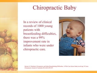 Chiropractic Baby

In a review of clinical
records of 1000 young
patients with
breastfeeding difficulties,
there was a 99%
improvement rate in
infants who were under
chiropractic care.




 Stewart A: Paediatric Chiropractic and Infant Breastfeeding Difficulties: A Pilot Case Series Study involving 19 Cases.
 Chiropractic Journal of Australia 2012;42(3):98-107.
 