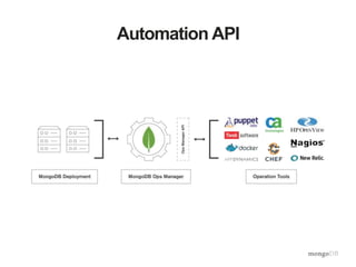 MongoDB Ops Manager | PPTX