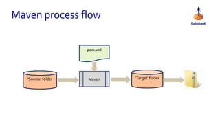 Maven process flow
‘Target’ folderMaven‘Source’ folder
pom.xml
 