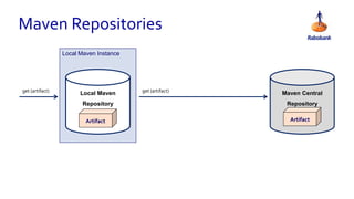 Local Maven Instance
Local Maven
Repository
Maven Repositories
get (artifact)
Artifact
Maven Central
Repository
get (artifact)
Artifact
 