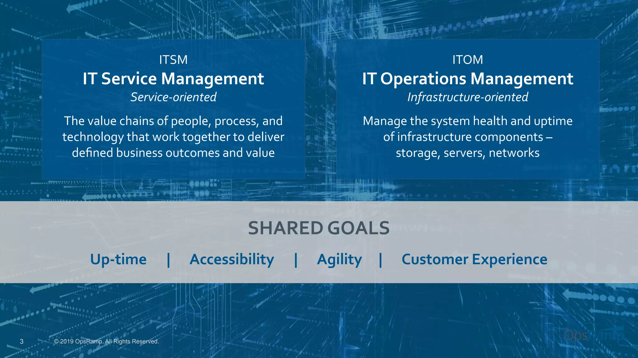 © 2019 OpsRamp. All Rights Reserved.3
SHARED GOALS
Up-time | Accessibility | Agility | Customer Experience
ITSM
IT Service Management
Service-oriented
The value chains of people, process, and
technology that work together to deliver
deﬁned business outcomes and value
ITOM
IT Operations Management
Infrastructure-oriented
Manage the system health and uptime
of infrastructure components –
storage, servers, networks
 