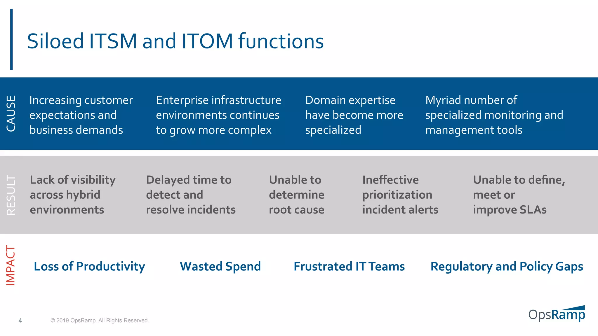 © 2019 OpsRamp. All Rights Reserved.
Wasted Spend Frustrated ITTeams Regulatory and Policy GapsLoss of Productivity
Siloed ITSM and ITOM functions
4
Lack of visibility
across hybrid
environments
Delayed time to
detect and
resolve incidents
Unable to
determine
root cause
Ineﬀective
prioritization
incident alerts
Unable to deﬁne,
meet or
improve SLAs
Enterprise infrastructure
environments continues
to grow more complex
Domain expertise
have become more
specialized
Myriad number of
specialized monitoring and
management tools
Increasing customer
expectations and
business demands
CAUSERESULTIMPACT
 