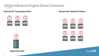 18
AIOps Inference Engine Demo Scenarios
Scenario #1: Cascading Failure
Hypervisor Host
Scenario #2: Systemic Failure
 