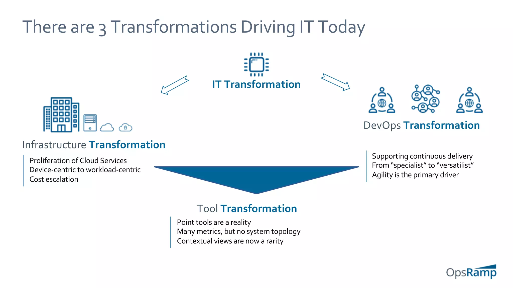 There are 3 Transformations Driving IT Today
IT Transformation
Infrastructure Transformation
Proliferation of Cloud Services
Device-centric to workload-centric
Cost escalation
DevOps Transformation
Supporting continuous delivery
From “specialist” to “versatilist”
Agility is the primary driver
Tool Transformation
Point tools are a reality
Many metrics, but no system topology
Contextual views are now a rarity
 