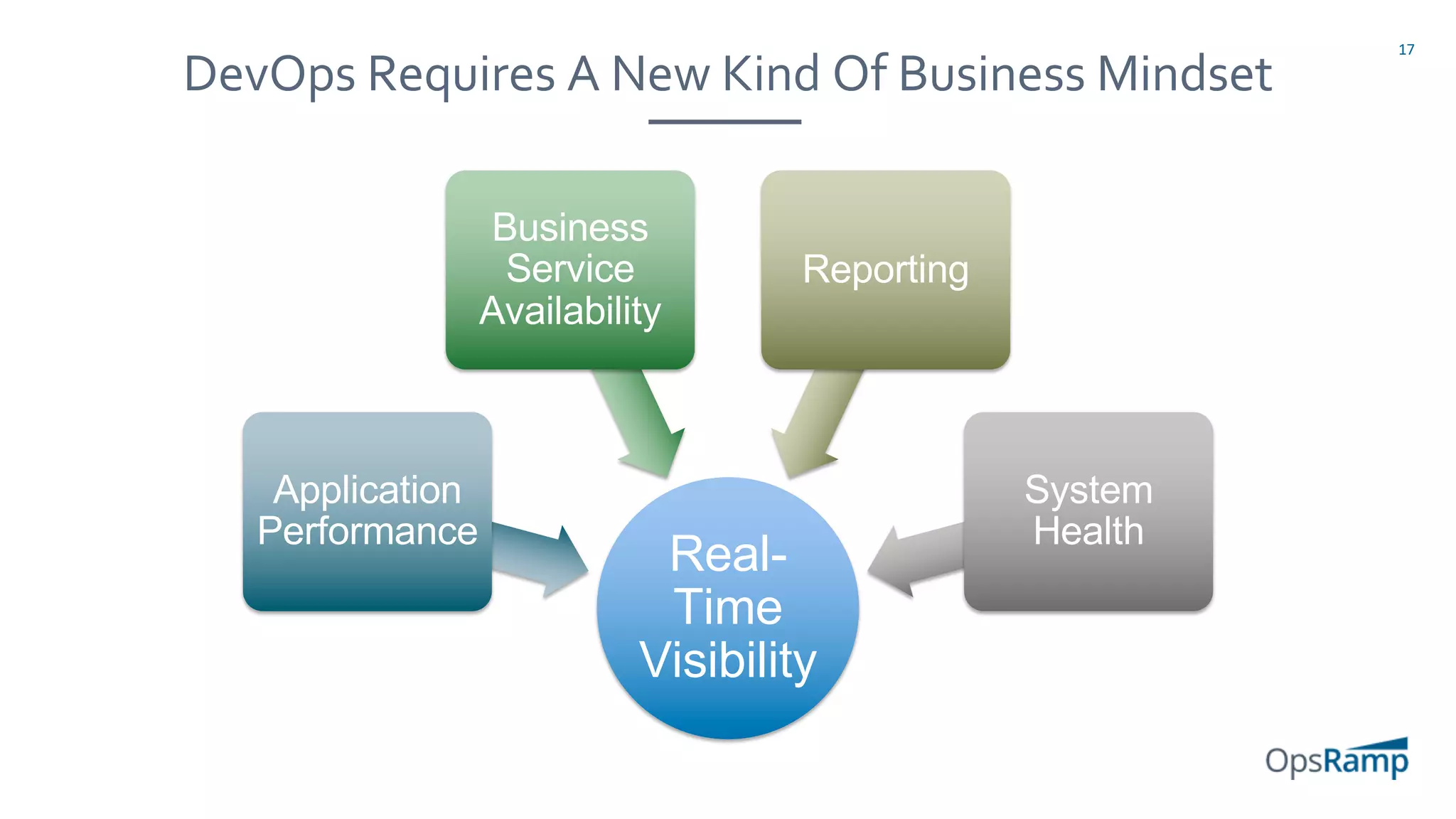 17
DevOps Requires A New Kind Of Business Mindset
Real-
Time
Visibility
Application
Performance
Business
Service
Availability
Reporting
System
Health
 