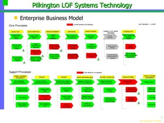 Pilkington LOF Systems Technology ,[object Object]