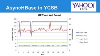 AsyncHBase in YCSB
 