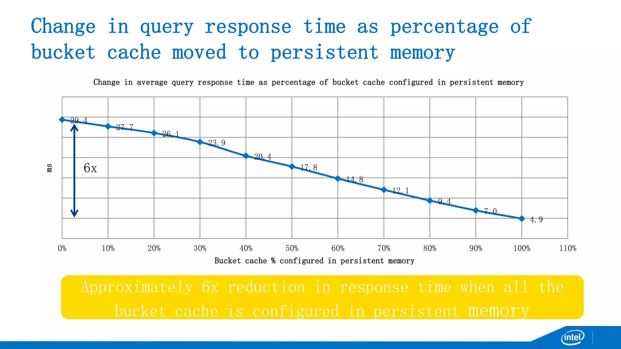 Change in query response time as percentage of
bucket cache moved to persistent memory
29.4
27.7
26.1
23.9
20.4
17.8
14.8
12.1
9.4
7.0
4.9
0% 10% 20% 30% 40% 50% 60% 70% 80% 90% 100% 110%
ms
Bucket cache % configured in persistent memory
Change in average query response time as percentage of bucket cache configured in persistent memory
Approximately 6x reduction in response time when all the
bucket cache is configured in persistent memory
6x
 