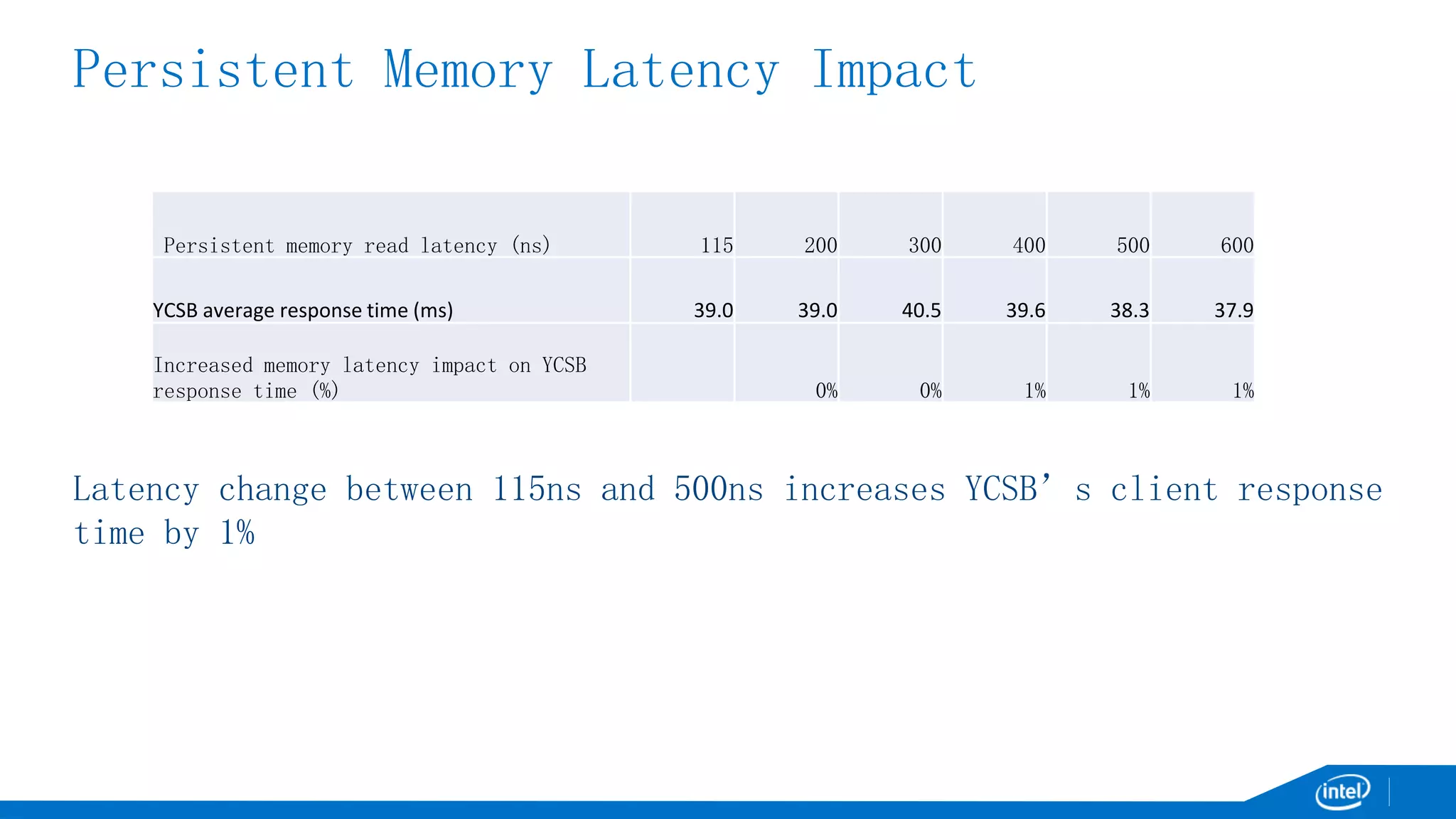 Persistent Memory Latency Impact
Latency change between 115ns and 500ns increases YCSB’s client response
time by 1%
11
Persistent memory read latency (ns) 115 200 300 400 500 600
YCSB average response time (ms) 39.0 39.0 40.5 39.6 38.3 37.9
Increased memory latency impact on YCSB
response time (%) 0% 0% 1% 1% 1%
 