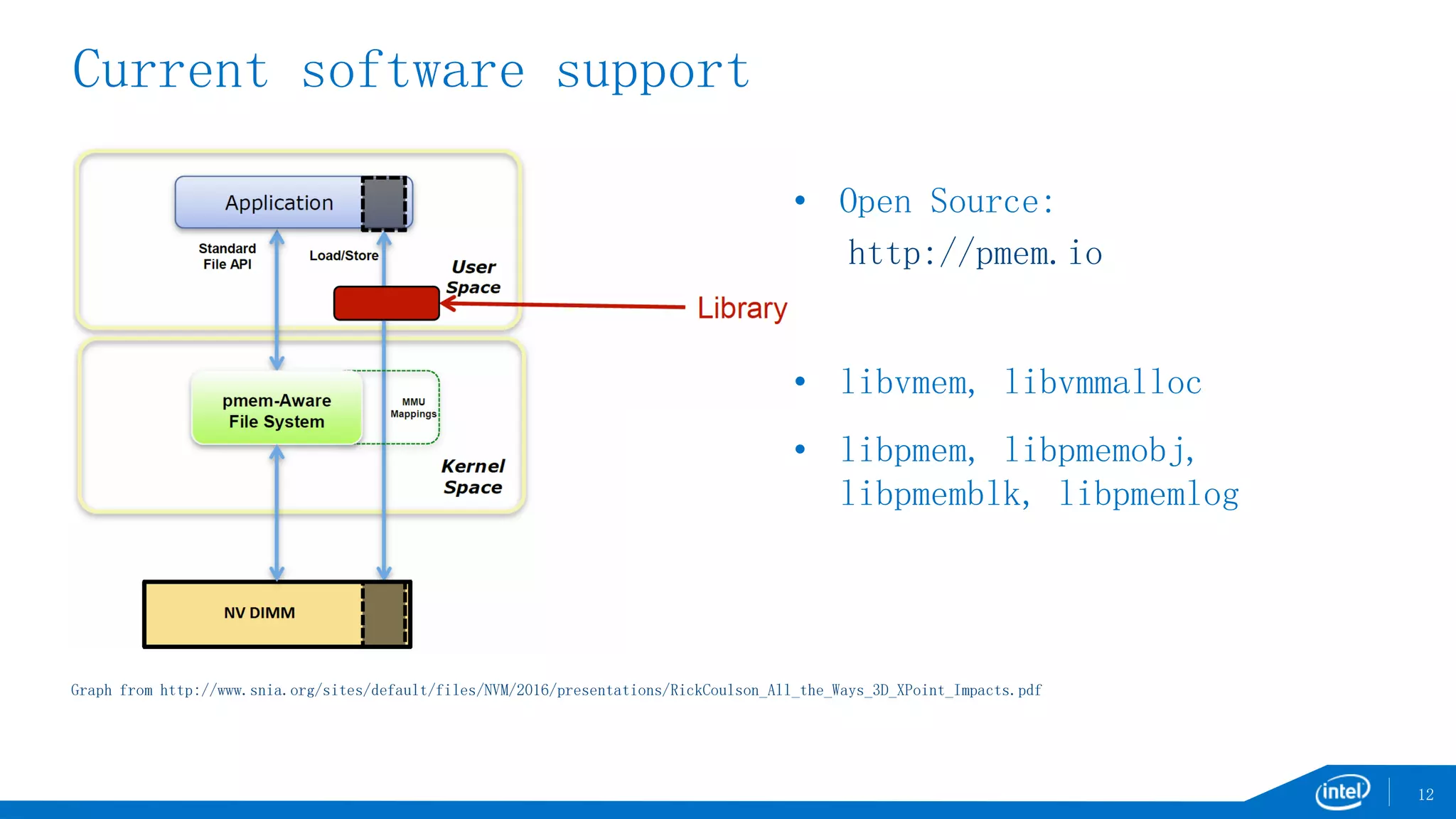 Current software support
12
Graph from http://www.snia.org/sites/default/files/NVM/2016/presentations/RickCoulson_All_the_Ways_3D_XPoint_Impacts.pdf
• Open Source:
http://pmem.io
• libvmem, libvmmalloc
• libpmem, libpmemobj,
libpmemblk, libpmemlog
 