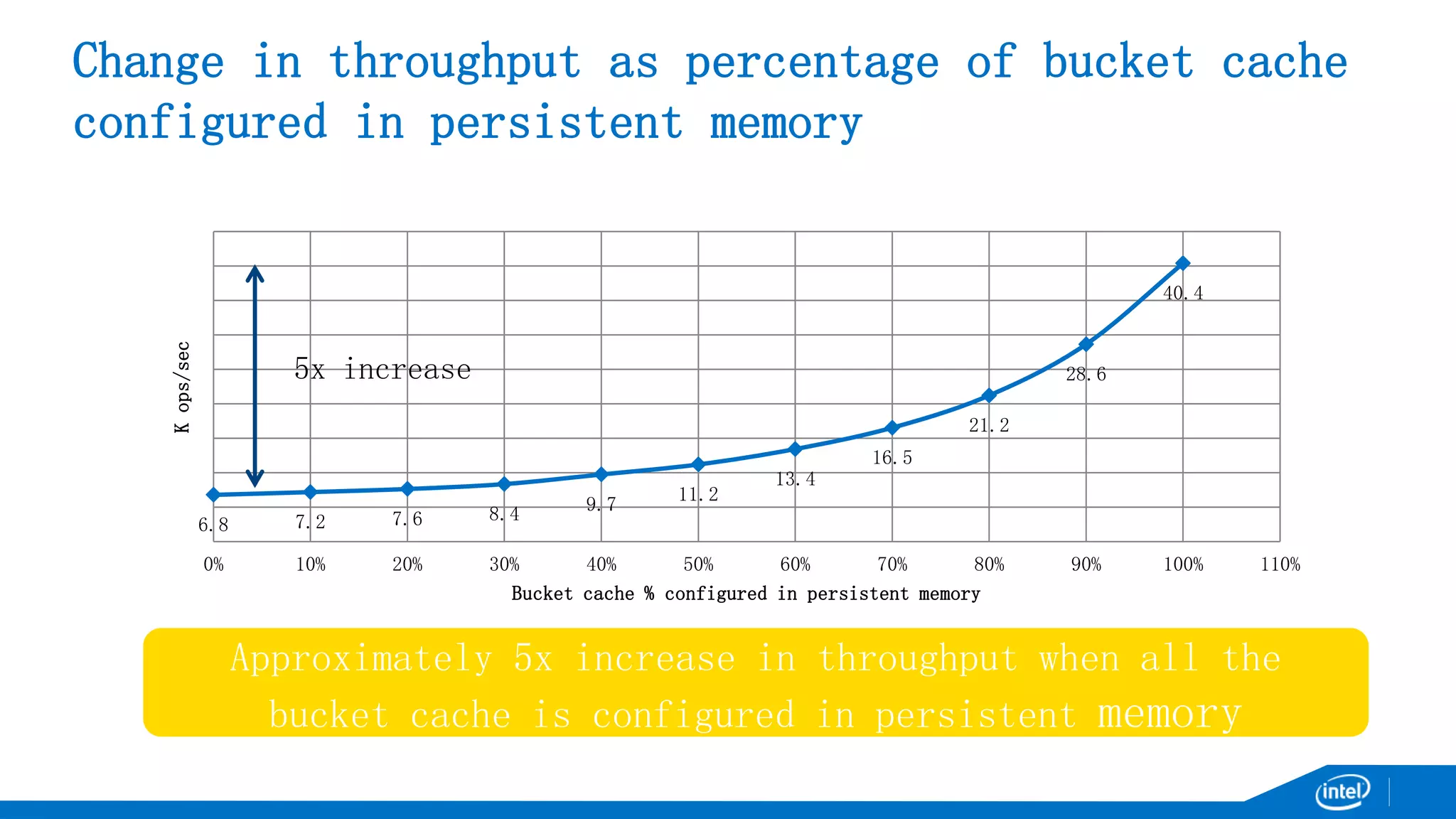 Approximately 5x increase in throughput when all the
bucket cache is configured in persistent memory
6.8 7.2 7.6 8.4 9.7 11.2
13.4
16.5
21.2
28.6
40.4
0% 10% 20% 30% 40% 50% 60% 70% 80% 90% 100% 110%
Kops/sec
Bucket cache % configured in persistent memory
Change in throughput as percentage of bucket cache
configured in persistent memory
5x increase
 