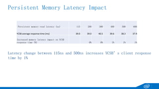 Breaking the Sound Barrier with Persistent Memory 