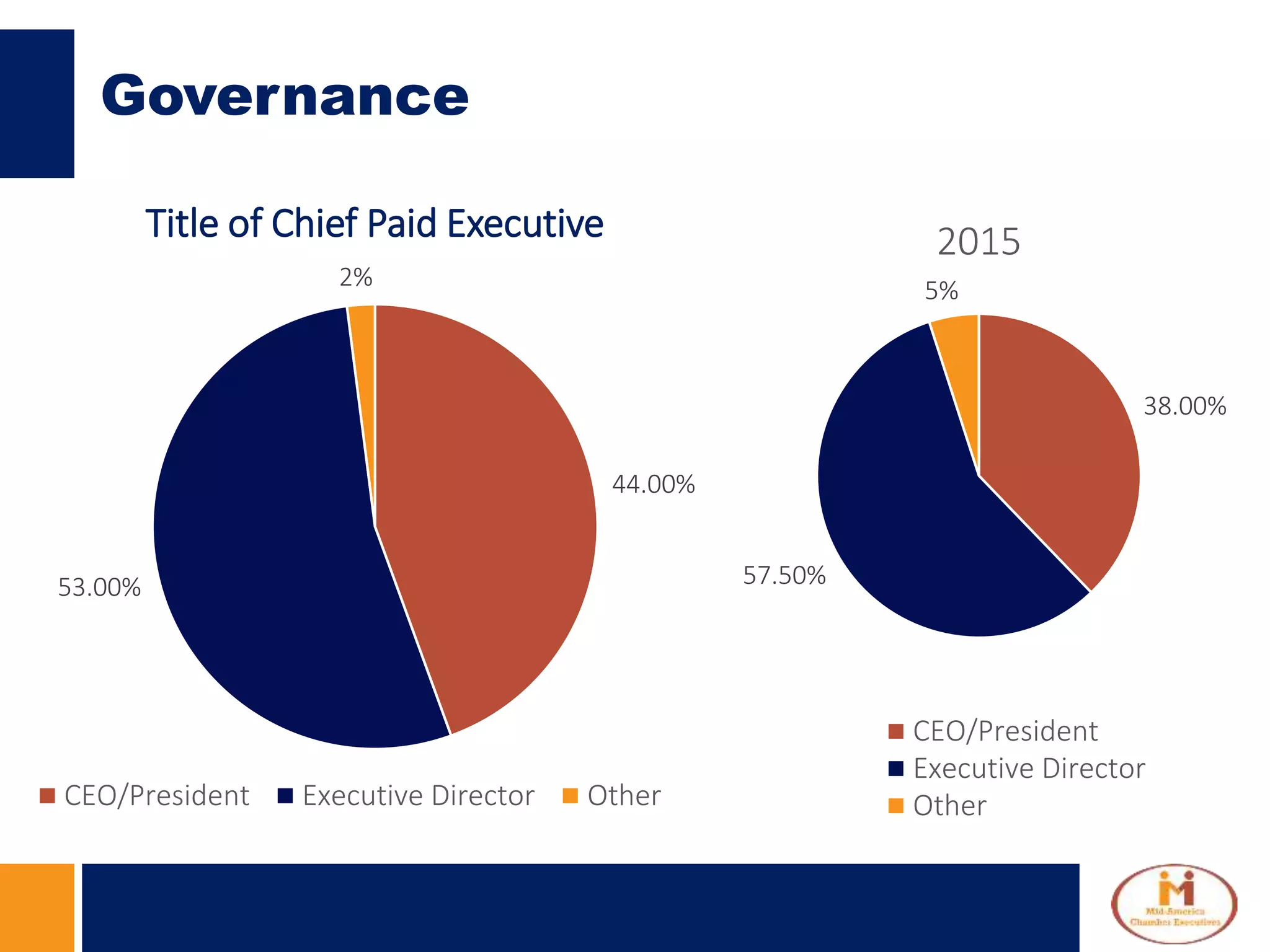 Governance
44.00%
53.00%
2%
Title of Chief Paid Executive
CEO/President Executive Director Other
38.00%
57.50%
5%
2015
CEO/President
Executive Director
Other
 