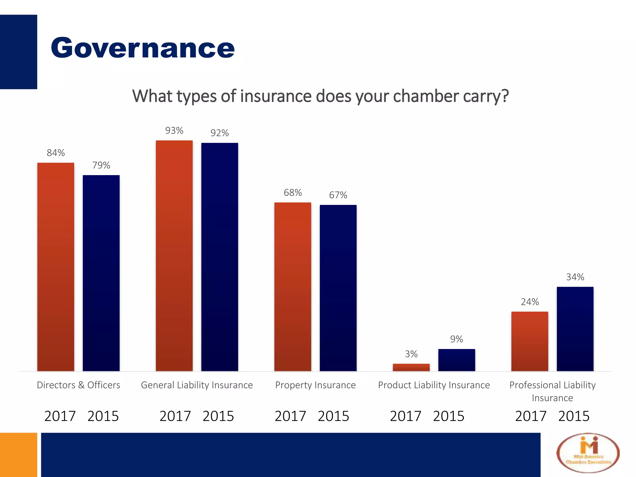 Governance
84%
93%
68%
3%
24%
79%
92%
67%
9%
34%
Directors & Officers General Liability Insurance Property Insurance Product Liability Insurance Professional Liability
Insurance
What types of insurance does your chamber carry?
2017 2015 2017 2015 2017 2015 2017 2015 2017 2015
 