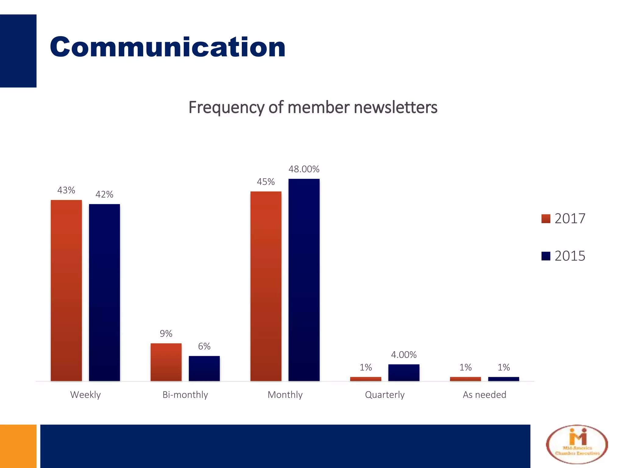 Communication
43%
9%
45%
1% 1%
42%
6%
48.00%
4.00%
1%
Weekly Bi-monthly Monthly Quarterly As needed
Frequency of member newsletters
2017
2015
 