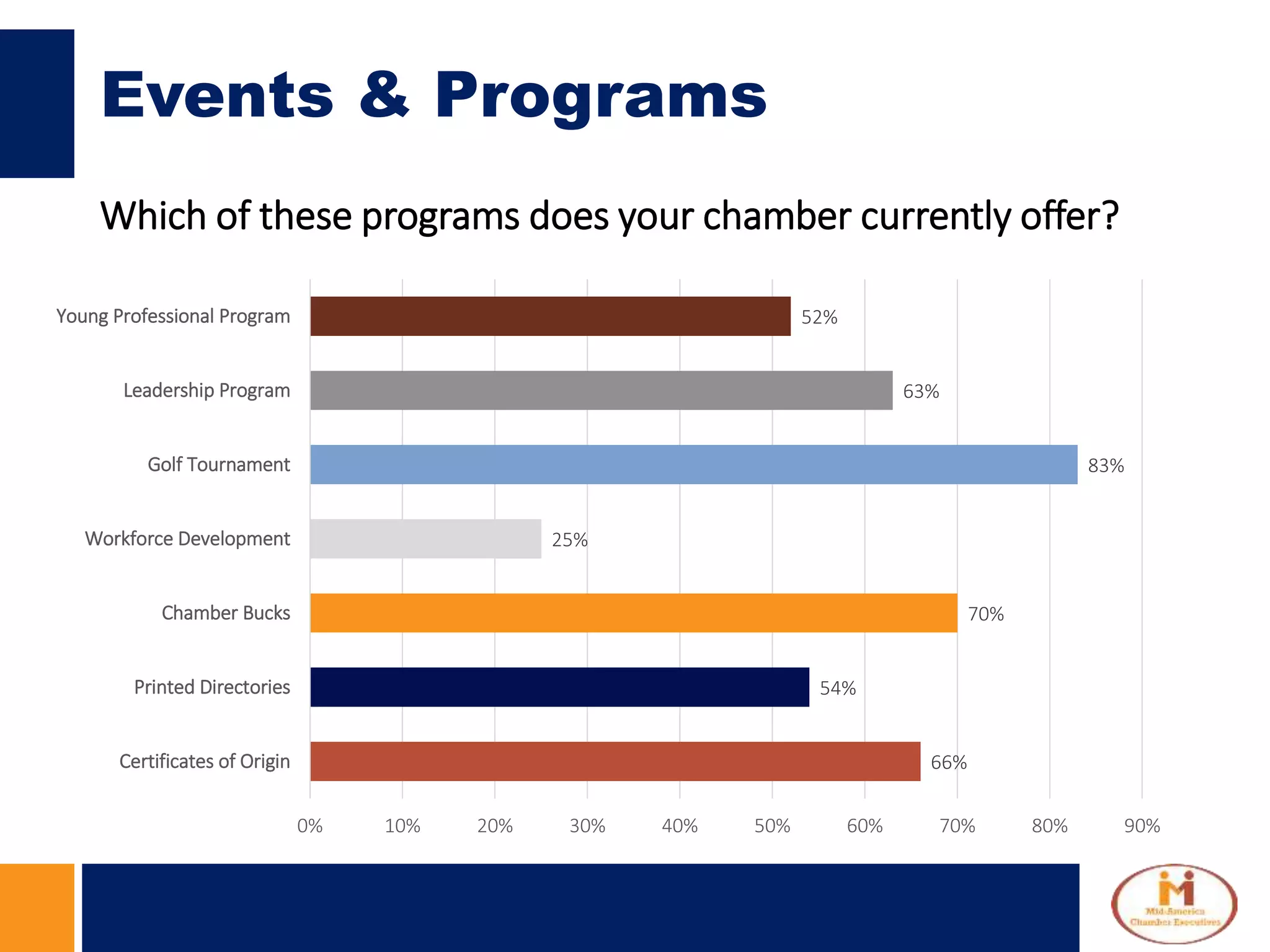 Events & Programs
66%
54%
70%
25%
83%
63%
52%
0% 10% 20% 30% 40% 50% 60% 70% 80% 90%
Certificates of Origin
Printed Directories
Chamber Bucks
Workforce Development
Golf Tournament
Leadership Program
Young Professional Program
Which of these programs does your chamber currently offer?
 