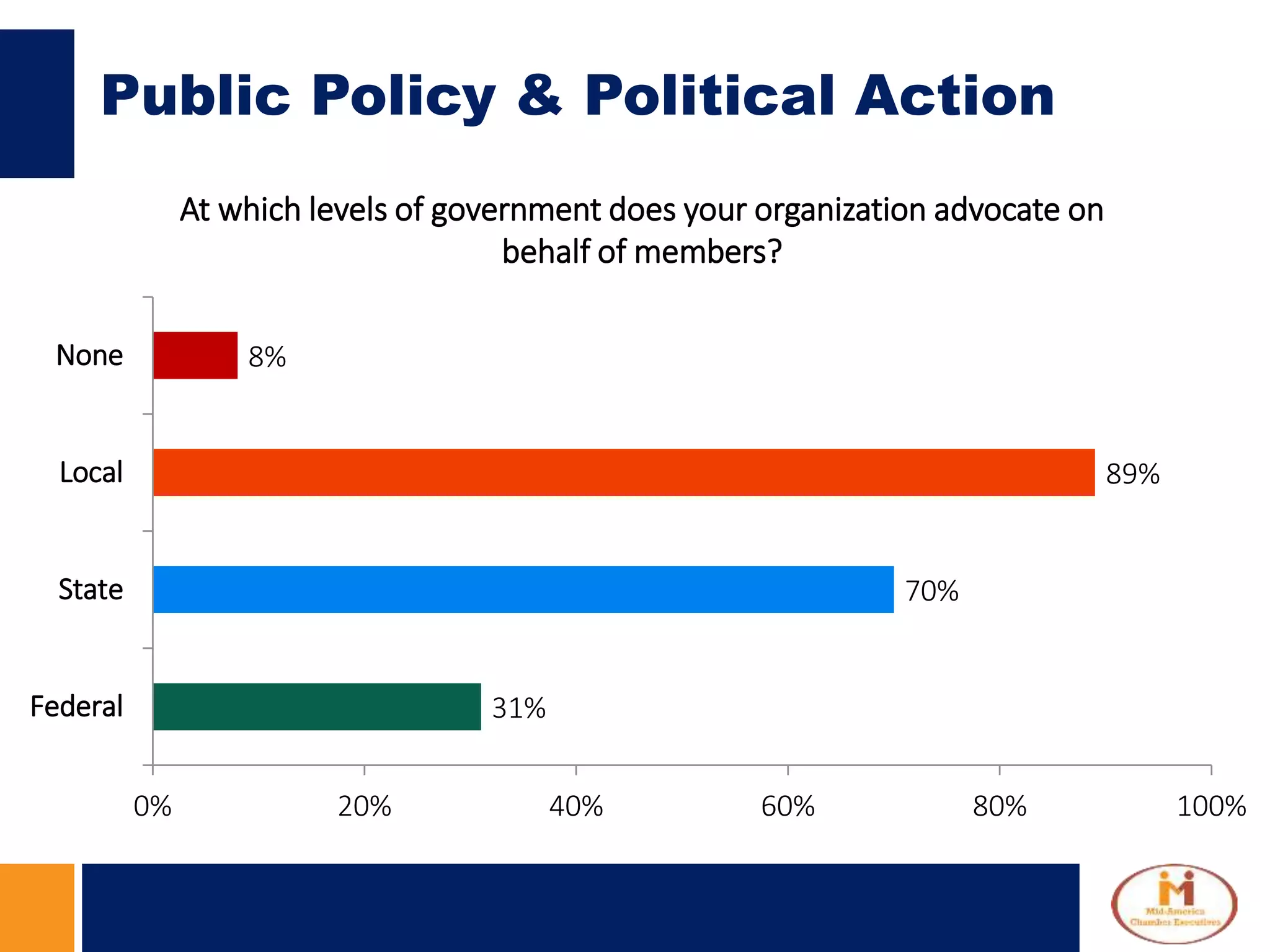 Public Policy & Political Action
31%
70%
89%
8%
0% 20% 40% 60% 80% 100%
Federal
State
Local
None
At which levels of government does your organization advocate on
behalf of members?
 