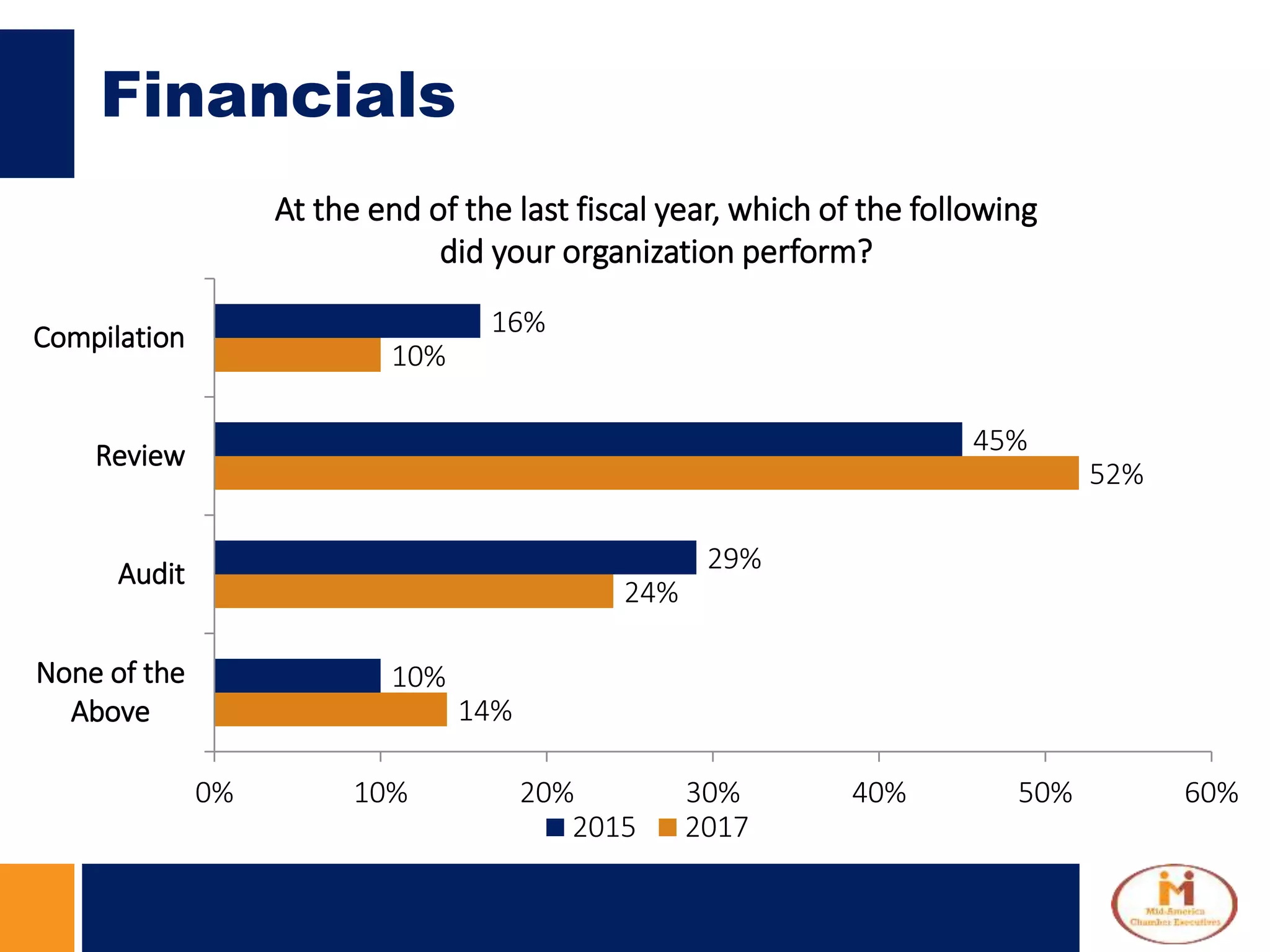 Financials
14%
24%
52%
10%
10%
29%
45%
16%
0% 10% 20% 30% 40% 50% 60%
None of the
Above
Audit
Review
Compilation
2015 2017
At the end of the last fiscal year, which of the following
did your organization perform?
 