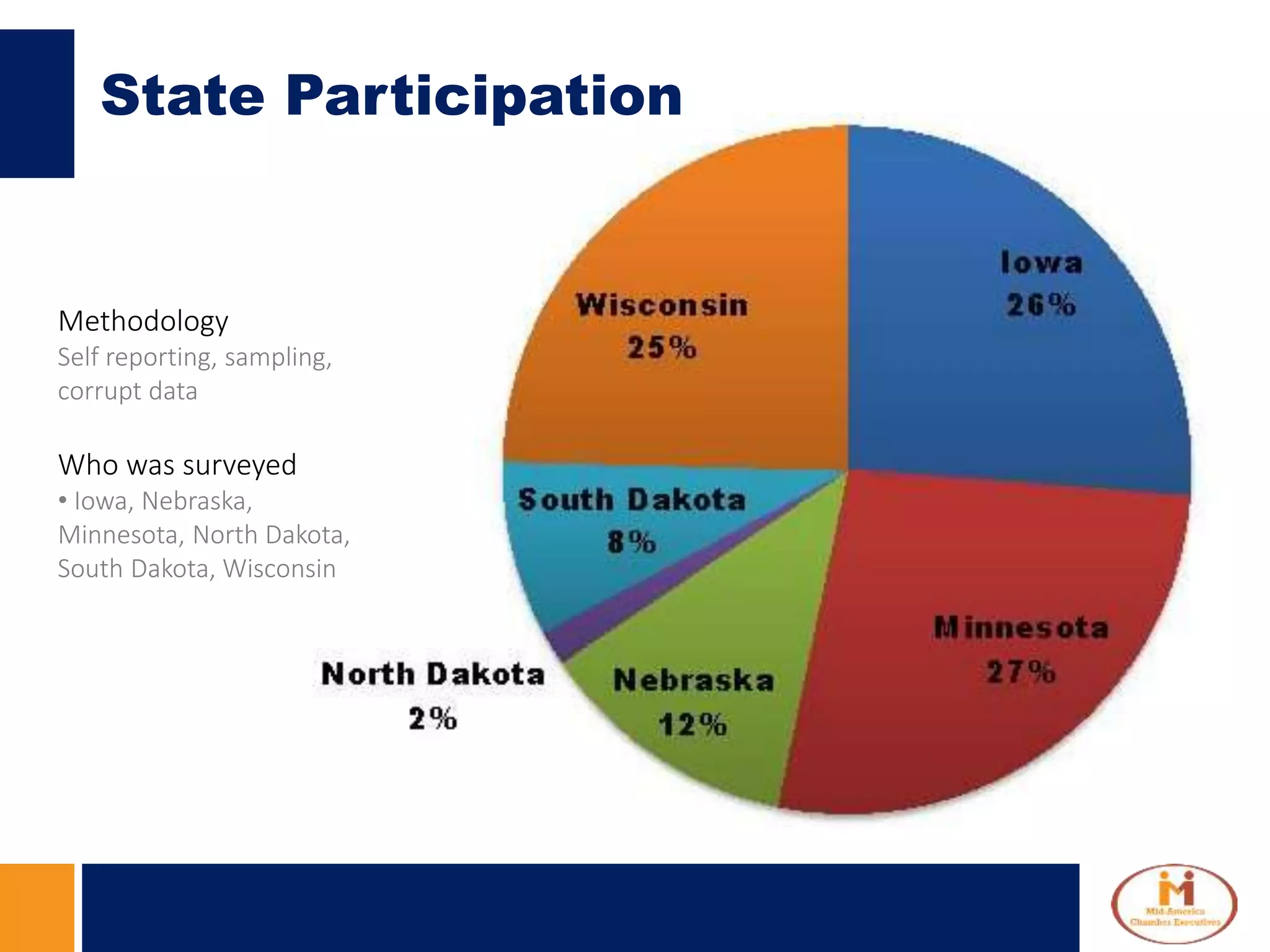 State Participation
Methodology
Self reporting, sampling,
corrupt data
Who was surveyed
• Iowa, Nebraska,
Minnesota, North Dakota,
South Dakota, Wisconsin
 