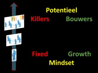 Potentieel
Killers
Bouwers

Fixed

Growth
Mindset

 