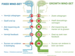 FIXED MIND-SET

GROWTH MIND-SET

• Vermijd uitdagingen

• Zoekt uitdagingen

• Geeft snel op

• Heeft doorzettingsvermogen

• Ziet inspanning als
lastig

• Ziet inspanning als
manier om te groeien

• Vermijd feedback

• Gaat op zoek naar
feedback

• Succes van anderen
is bedreiging

• Succes van anderen is
bron van leren

Plateau – Onderbenut potentieel

Veerkracht – Aanboren potentieel

 
