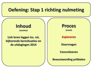 Oefening: Stap 1 richting nulmeting
Inhoud

Proces

(coachee)

(coach)

Link leren leggen tss. rol,
bijhorende kernsituaties en
de uitdagingen 2014

Exploreren
Doorvragen
Concretiseren
Bewustwording prikkelen

 