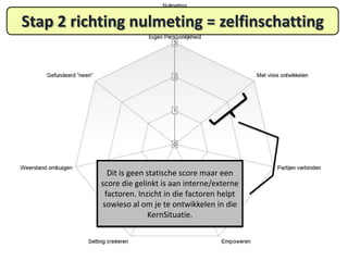 Stap 2 richting nulmeting = zelfinschatting

Dit is geen statische score maar een
score die gelinkt is aan interne/externe
factoren. Inzicht in die factoren helpt
sowieso al om je te ontwikkelen in die
KernSituatie.

 