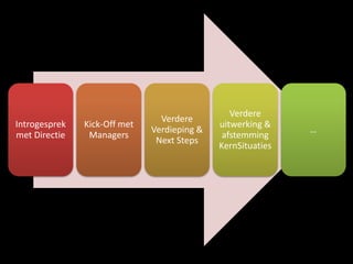 Introgesprek
met Directie

Kick-Off met
Managers

Verdere
Verdieping &
Next Steps

Verdere
uitwerking &
afstemming
KernSituaties

…

 