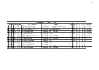 3/9

1
1
1
1
1
1
1
1
1
1
1
1
1

ПРВИ РАЗРЕД - Б КАТЕГОРИЈА
шифра такмичара
Име и презиме
Школа
Б к ј ћ ч ђ 6 8 7 Селена Станојевић
Прва Нишка Гимназија Стеван Сремац
Б ш о у ђ љ 6 7 8 Миљана Цветковић
Гимназија Светозар Марковић
Б њ н м љ л 5 3 4 Невена Петровић
Гимназија Светозар Марковић
Б з ж е ђ д 3 2 4 Петар Брајковић
Гимназија Бора Станковић
Б а с ф г њ 6 8 7 Лазар Јовановић
Гимназија 9.мај
Б г п е у ш 6 8 7 Никола Миленковић
Гимназија Бора Станковић
Б ђ ш п и у 7 6 8 Илија Костић
Гимназија Бора Станковић
Б ш ђ ж о з 6 7 8 Драган Мицић
Гимназија Бора Станковић
Б ћ ч т с р 6 4 5 Јована Станојевић
Гимназија 9.мај
Б з у и о п 6 7 8 Милош Николић
Гимназија 9.мај
Б ђ д г в б 3 2 1 Никола Брајковић
Гимназија 9.мај
Б л к ј и з 3 4 5 Ана Спасић
Гимназија Светозар Марковић
Б ш ц х ф у 6 7 5 Алекса Поповић
Гимназија Бора Станковић

1.з.
10
10
2
10
10
0
10
0
0
0
0
0
0

2.з.
20
20
12
0
16
0
0
15
16
4
0
0
0

3.з. 4.з. 5.з. ∑ Награде
5
0
0 35 похвала
5
0
0 35 похвала
20 0
0 34 похвала
20 0
3 33 похвала
5
0
0 31 похвала
20 5
5 30 похвала
20 0
0 30 похвала
5
0
0 20
0
0
0 16
5
0
0 9
5
0
0 5
0
0
0 0
0
0
0 0

 
