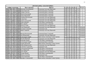 5/9

2
2
2
2
2
2
2
2
2
2
2
2
2
2
2
2
2
2
2
2
2
2
2
2
2
2
2
2
2
2
2

шифра такмичара
Б х ф у ћ ч 5 7
Б ћ ч т с р 6 5
Б ђ у е њ њ 7 8
Б г в б а љ 2 3
Б ј и з ж е 4 2
Б с р п њ н 4 6
Б м љ л к ј 4 3
Б е л ф ф ч 0 0
Б ж е ђ д г 2 4
Б њ н м љ л 5 3
Б д п и љ љ 7 6
Б а у к њ п 1 2
Б т с р п њ 5 4
Б ј м е р љ 0 2
Б п њ н м љ 5 4
Б ш ц х ф у 6 7
Б ч т с р п 5 6
Б ц х ф у ћ 6 5
Б л к ј и з 3 4
Б г х у ђ љ 2 1
Б б а ј ч р 1 3
Б д г в б а 3 1
Б р п њ н м 4 5
Б ђ д г в б 3 2
Б е ђ д г в 2 3
Б к ј и з ж 4 3
Б и з ж е ђ 3 4
Б ф у ћ ч т 5 6
Б з ж е ђ д 3 2
Б а ш ц х ф 7 5
Б е е ј њ е 8 6

ДРУГИ РАЗРЕД - Б КАТЕГОРИЈА
Име и презиме
Школа
6 Димитра Јездимировић
Гимназија Светозар Марковић
4 Јована Николић
Гимназија Бора Станковић
6 Тамара Соколов
Гимназија Бора Станковић
1 Никола Благојевић
Гимназија Бора Станковић
3 Јована Митровић
Гимназија Бора Станковић
5 Андрија Миленковић
Гимназија Светозар Марковић
5 Сташа Гејо
Гимназија Светозар Марковић
0 Лазар Стоиљковић
Гимназија Светозар Марковић
3 Лазар Лабовић
ЕТШ Мија Станимировић
4 Мила Дикић
Гимназија Бора Станковић
8 Никола Гоцић
Гимназија Светозар Марковић
3 Тома Новаковић
Гимназија Светозар Марковић
6 Теодора Станковић
Гимназија 9.мај
1 Дарко Сарајкић
Гимназија Светозар Марковић
3
5 Милица Величковић
Гимназија Бора Станковић
4 Ана Живановић
Гимназија Светозар Марковић
7 Александра Гаврић
Прва нишка гимназија Стеван Сремац
5 Богдан Шипетић
Гимназија Светозар Марковић
0 Божидар Пешић
ЕТШ Мија Станимировић
2 Александар Гаврић
Гимназија Бора Станковић
2 Андреа Милицић
Прва нишка гимназија Стеван Сремац
6 АнђелаМаринковић
Гимназија Светозар Марковић
1 Страхиња Станковић
Гимназија 9.мај
4 Александар Живковић
ЕТШ Мија Станимировић
2 Нада Марковић
ЕТШ Мија Станимировић
2 Дуња Цекић
Гимназија Светозар Марковић
7 Сандра Живић
ЕТШ Мија Станимировић
4 Никола Алексић
Гимназија 9.мај
6 Петар Јовановић
ЕТШ Мија Станимировић
7 Предраг Стаменковић
Прва нишка гимназија Стеван Сремац

1.з.
20
20
20
20
20
20
20
20
20
20
5
5
20
18
20
20
20
2
5
5
0
5
5
0
5
2
0
0
0
Ал
0

2.з.
8
0
0
0
0
0
3
0
0
0
0
0
0
0
0
0
0
0
0
0
0
0
0
0
0
0
0
0
0
0
0

3.з.
18
15
10
10
17
3
5
5
10
5
15
3
1
4
2
2
1
15
5
4
3
3
3
7
2
2
3
3
0
0
0

4.з.
0
0
2
0
0
0
5
5
0
0
0
0
0
3
0
0
0
0
0
0
0
0
0
0
0
0
0
0
0
0
0

5.з.
17
20
20
15
5
17
0
2
0
5
10
18
5
1
0
0
0
0
0
0
5
0
0
0
0
0
0
0
0
0
0

∑ Награде
63
1
55
1
52
1
45
2
42
2
40
2
33
2
32
2
30
3
30
3
30
3
26 похвала
26 похвала
26 похвала
22 похвала
22 похвала
21 похвала
17 похвала
10
9
8
8
8
7
7
4
3
3
0
0
0

 