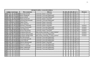 7/9

шифра такмичара
3Б ц ч т с р 6 4
3Б г ф д с а 7 5
3Б џ ћ ч т с 6 5
3Б м н ј у б 7 5
3Б љ њ р т з 6 5
3Б с е ђ д г 2 4
3Б п л к ј и 3 5
3Б м ђ д г в 2 3
3Б ш ђ о у з 5 6
3Б д ж е ђ д 3 2
3Б н х ф у ћ 6 5
3Б г з ж е ђ 3 4
3Б ђ ш ж ћ ч 5 6
3Б љ с р п њ 5 4
3Б б д г в б 3 2
3Б е љ л к ј 4 3
3Б ж п њ н м 4 5
3Б и к ј и з 3 4
3Б б у ћ ч т 5 6
3Б ђ њ н м љ 5 4
3Б ч н м љ л 5 3
3Б њ м љ л к 4 5
3Б
3Б
3Б
3Б

ТРЕЋИ РАЗРЕД - Б КАТЕГОРИЈА
Име и презиме
Школа
5 Владимир Пешић
Гимназија "Бора Станковић"
6 Ирена Ђорђевић
Гимназија "Светозар Марковић"
4 Душан Динић
Гимназија "Светозар Марковић"
6 Мирослав Коцић
Гимназија "Бора Станковић"
7 Божидар Миленковић
Гимназија "Светозар Марковић"
3 Марко Облак
Гимназија "Бора Станковић"
4 Вељко Бандука
Гимназија "Бора Станковић"
4 Милица Станковић
Гимназија "Бора Станковић"
7 Младен Раденковић
Гимназија "Светозар Марковић"
4 Јован Вјештица
Гимназија "Светозар Марковић"
7 Владан Милојевић
Гимназија "Бора Станковић"
2 Катарина Николић
Прва нишка гимназија "Стеван Сремац"
7 Катарина Ђуричковић
Гимназија "Светозар Марковић"
6 Будимир Аранђеловић
Прва нишка гимназија "Стеван Сремац"
1 Вук Милошевић
Гимназија "Светозар Марковић"
5 Александар Крстић
Гимназија "Светозар Марковић"
6 Алекса Митић
Гимназија "Светозар Марковић"
5 Никола Докмановић
Гимназија "Бора Станковић"
7 Никола Стошић
Гимназија "Светозар Марковић"
3 Алекса Станковић
Гимназија "Светозар Марковић"
4 Марко Зафировић
Гимназија "Светозар Марковић"
3 Петар Златковић
Гимназија "Светозар Марковић"

1.з.
19
15
17
15
10
15
0
15
0
15
0
0
0
0
0
0
0
0
10
0
0
0

2.з.
20
20
20
20
20
20
20
20
20
20
20
20
20
20
20
10
0
8
0
0
5
0

3.з.
15
18
15
0
5
0
10
0
0
5
0
5
0
5
0
0
3
0
0
0
0
0

4.з.
0
0
0
0
0
0
0
0
0
0
0
0
0
0
0
0
0
0
0
0
0
0

5.з.
20
20
20
20
20
20
20
10
20
0
20
12
15
8
11
18
18
10
0
8
0
3

∑
74
73
72
55
55
55
50
45
40
40
40
37
35
33
31
28
21
18
10
8
5
3
0
0
0
0

Награде
1
1
1
2
2
2
3
похвале
похвале
похвале
похвале
похвале
похвале
похвале

 
