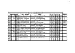 9/9

4
4
4
4
4
4
4
4
4
4
4
4
4
4
4
4
4
4

шифра такмичара
Б ш ф у ћ ч 5 7
Б х н м љ л 5 3
Б њ с о с ђ 3 6
Б м п њ н м 4 5
Б ж ч т с р 6 4
Б г њ н м љ 5 4
Б ђ т с р п 5 6
Б ч с п з н 7 6
Б љ с р п њ 5 4
Б е ш ц х ф 7 5
Б љ с п ч н 3 4
Б њ х ф у ћ 6 5
Б к ц х ф у 6 7
Б џ р п њ н 4 6
Б е у ћ ч т 5 6
Б љ с п г ђ 7 4
Б
Б

ЧЕТВРТИ РАЗРЕД - Б КАТЕГОРИЈА
Име и презиме
Школа
6 Јована Тодоровић
Гимназија "Светозар Марковић"
4 Алекса Ивачко
Гимназија "Бора Станковић"
4 Анђела Живановић
Гимназија "Светозар Марковић"
6 Никола Крстић
Гимназија "Светозар Марковић"
5 Вукашин Станојевић Гимназија "9. мај"
3 Миодраг Петровић
Гимназија "Бора Станковић"
4 Андрија Костић
Гимназија "Светозар Марковић"
5 Урош Рајчић
Гимназија "Бора Станковић"
6 Ђорђе Симић
Гимназија "Светозар Марковић"
6 Предраг Стаменковић Гимназија "Светозар Марковић"
5 Јана Здравковић
Гимназија "Бора Станковић"
7 Димитрије Цветковић Гимназија "Бора Станковић"
5 Круна Ћирић
Гимназија "Светозар Марковић"
5 Марија Кондић
Гимназија "Бора Станковић"
7 Лазар Јовановић
Гимназија "Светозар Марковић"
5 Душан Малинов
Гимназија "Светозар Марковић"

1.з.
20
5
18
20
20
20
5
0
0
5
0
0
0
0
0
0

2.з.
20
20
0
5
5
0
10
0
5
10
0
0
0
5
5
5

3.з.
20
20
5
15
0
12
20
20
8
0
15
10
8
0
0
0

4.з.
20
20
20
0
0
0
0
0
0
0
0
0
0
0
0
0

5.з. ∑ Награде
20 100
1
20 85
2
20 63
3
12 52
3
20 45 похвала
10 42 похвала
0
35 похвала
15 35 похвала
2
15
0
15
0
15
0
10
0
8
0
5
0
5
0
5
0
0

 