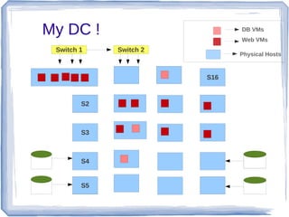 My DC !                       DB VMs
                              Web VMs
 Switch 1    Switch 2
                         ...