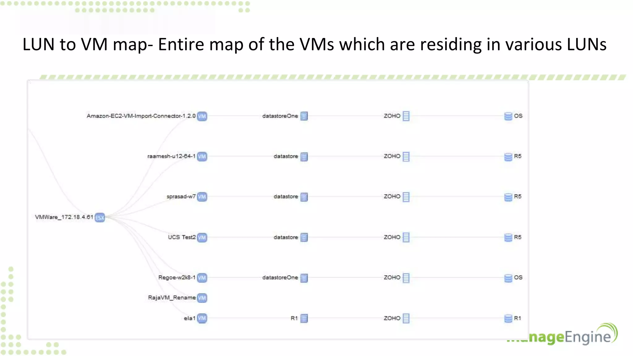 LUN to VM map- Entire map of the VMs which are residing in various LUNs
 