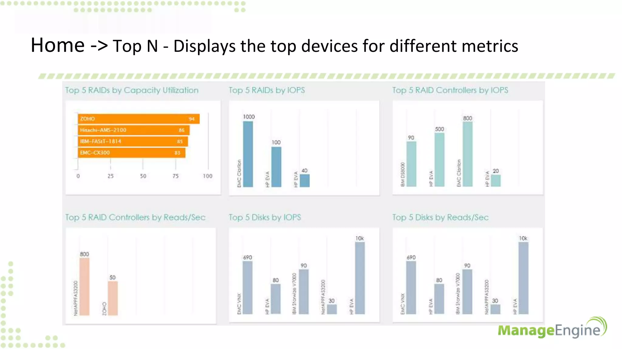 Home -> Top N - Displays the top devices for different metrics
 