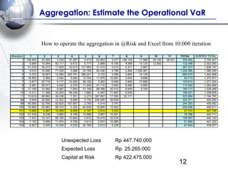 VaR of Operational Risk | PPT