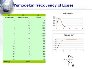 Poisson Loss Example Graph VaR of Operational Risk | PPT