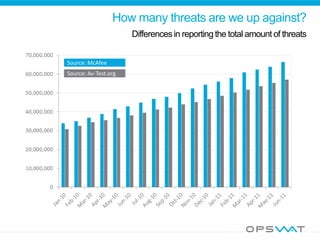How many threats are we up against?
Source: McAfee
Source: Av-Test.org
Differencesin reporting the total amount of threats
 