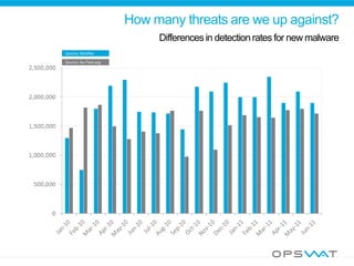 How many threats are we up against?
Source: McAfee
Source: Av-Test.org
Differencesin detection rates for new malware
 