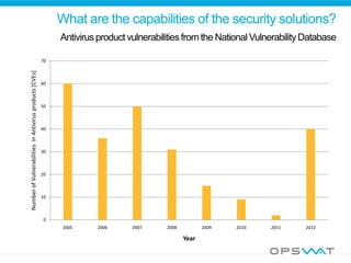 What are the capabilities of the security solutions?
Antivirus productvulnerabilitiesfrom the National VulnerabilityDatabase
0
10
20
30
40
50
60
70
2005 2006 2007 2008 2009 2010 2011 2012
NumberofVulnerabilitiesinAntivirusproducts[CVEs]
Year
 