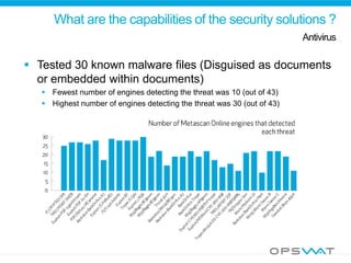 What are the capabilities of the security solutions ?
Antivirus
 Tested 30 known malware files (Disguised as documents
or embedded within documents)
 Fewest number of engines detecting the threat was 10 (out of 43)
 Highest number of engines detecting the threat was 30 (out of 43)
 