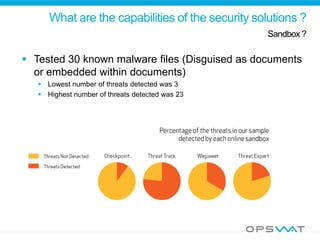 What are the capabilities of the security solutions ?
Sandbox?
 Tested 30 known malware files (Disguised as documents
or embedded within documents)
 Lowest number of threats detected was 3
 Highest number of threats detected was 23
 