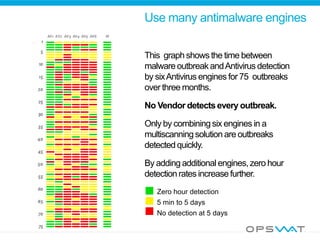 Use many antimalware engines
This graph shows the time between
malware outbreakandAntivirus detection
by sixAntivirus engines for 75 outbreaks
over three months.
No Vendor detects every outbreak.
Only by combining six engines in a
multiscanningsolution are outbreaks
detected quickly.
By adding additional engines,zero hour
detection rates increase further.
Zero hour detection
5 min to 5 days
No detection at 5 days
 